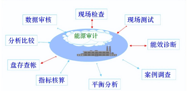 能源审计的类型和方法