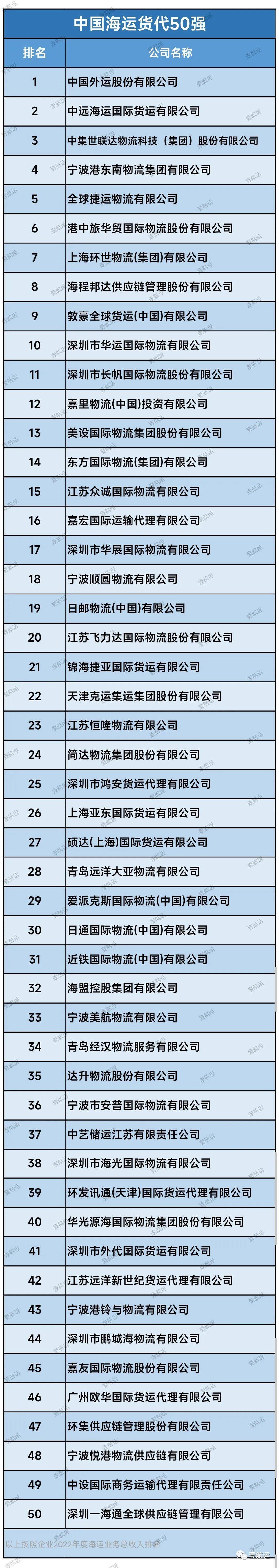 天博官方网站华夏货代百强、海运、空运及民营头部货代企业名单出炉丨壹航运(图3)