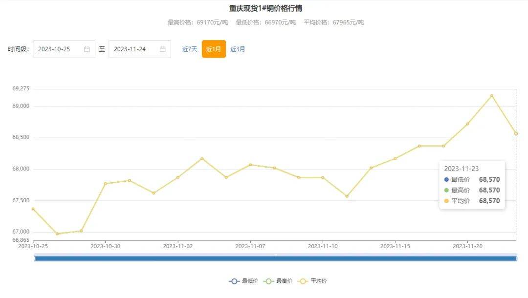 成都市11月23日主材价格行情