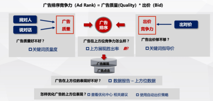 百度推广开户|如何让广告搜索排名靠前？