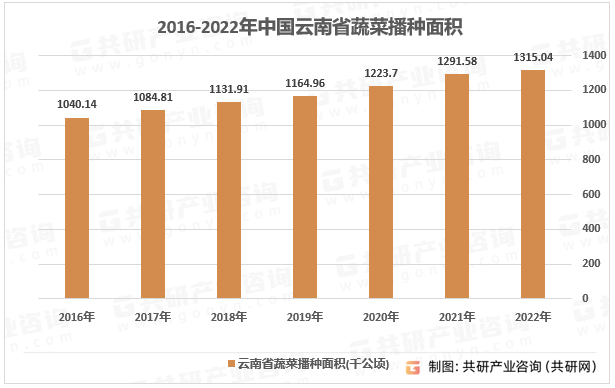 2023年云南省蔬菜种植面积、蔬菜产量及区域分布[图](图1)