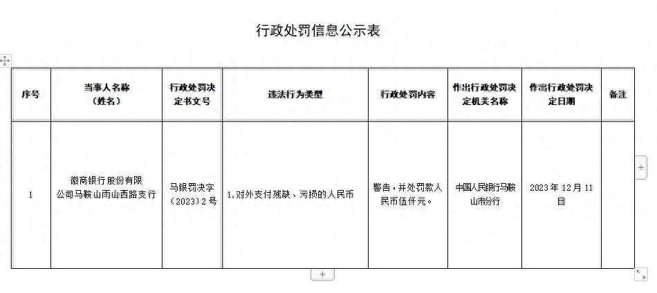 徽商银行旗下支行被罚，上半年营收超197亿元