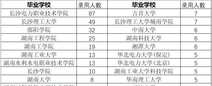 长沙电力学院分数线_长沙电力学院历年录取分数_长沙电力学校录取名单