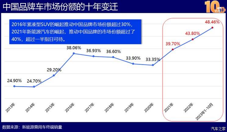 中国新能源造车史：蓬勃十年的宏大叙事TVT体育(图12)