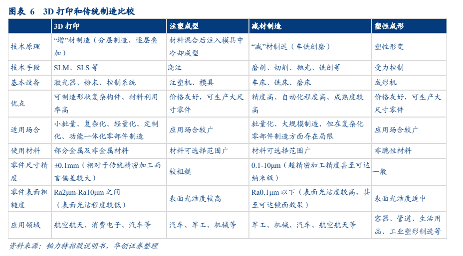 3D打印产业化有望提速行业空间广阔(图2)