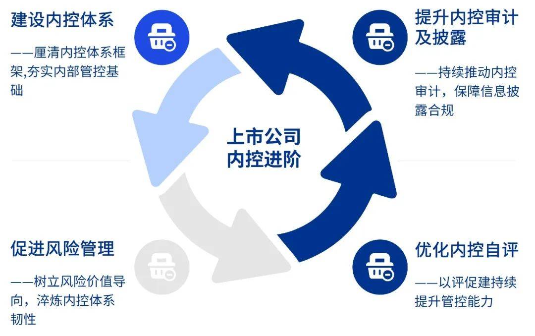《强化内控建设通知》要点解读