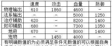 《神武4》电脑版：手把手教你打10星生肖 快叫上基友试试看吧