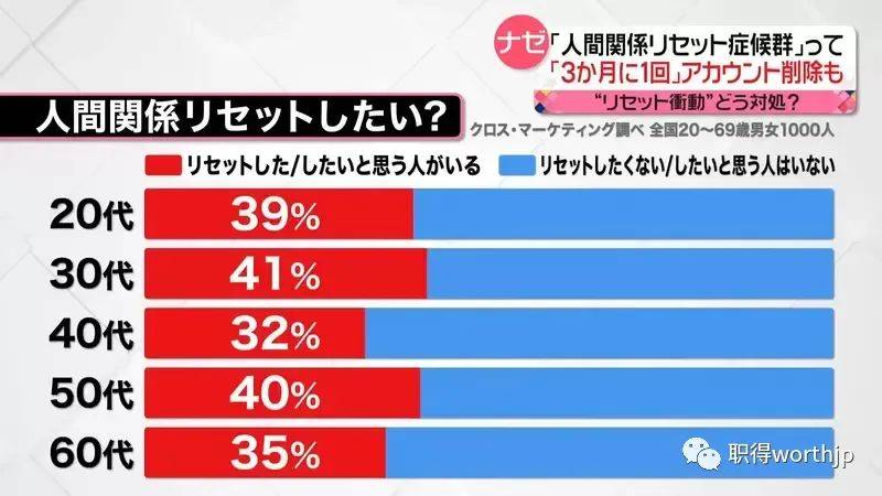 而从性别来看，男女都各有大约7成的人有过这种想法！日本电视台最近就上