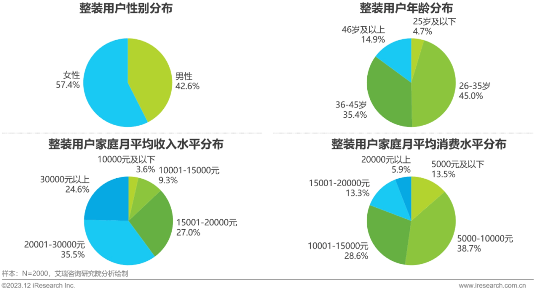 pg模拟器官网2023年中国家装行业研究报告(图15)