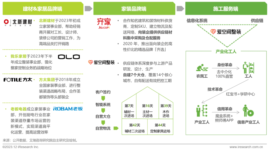 pg模拟器官网2023年中国家装行业研究报告(图32)