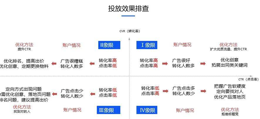 竞价推广账户优化策略有哪些？