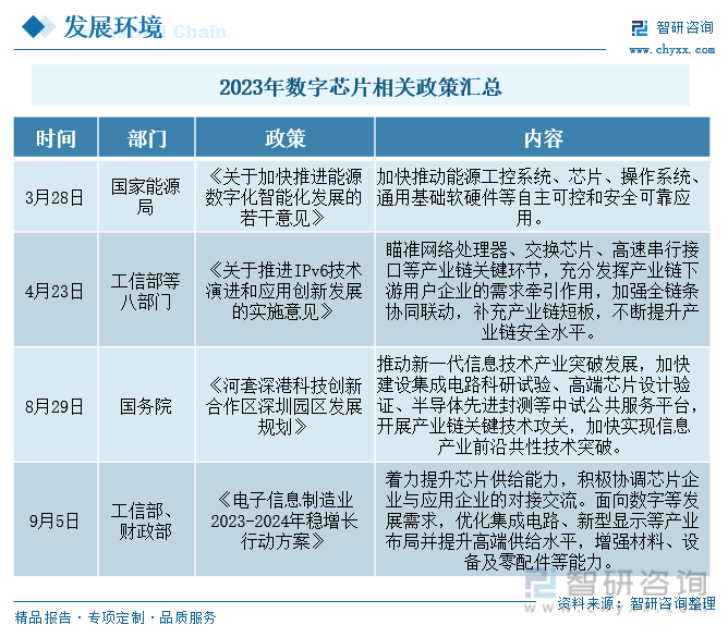 干货分享！2023中国数字芯片行业发展概况及未来投资前景分析报告（智研咨询）(图3)