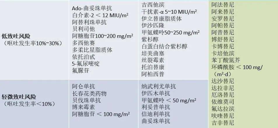 中度,低化疗所致恶心呕吐(cinv)是肿瘤内科治疗的常见不良反应