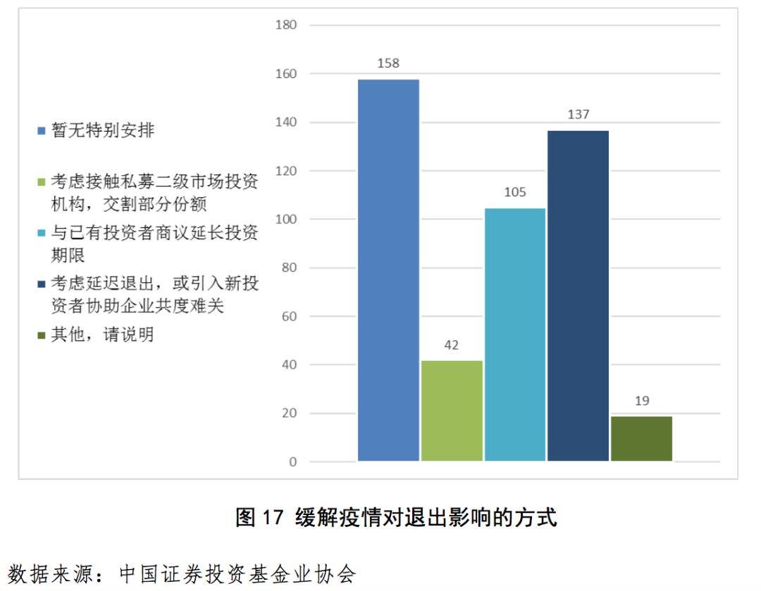 私募行业及所投企业受疫情影响形势好转新的投资机遇应运而生