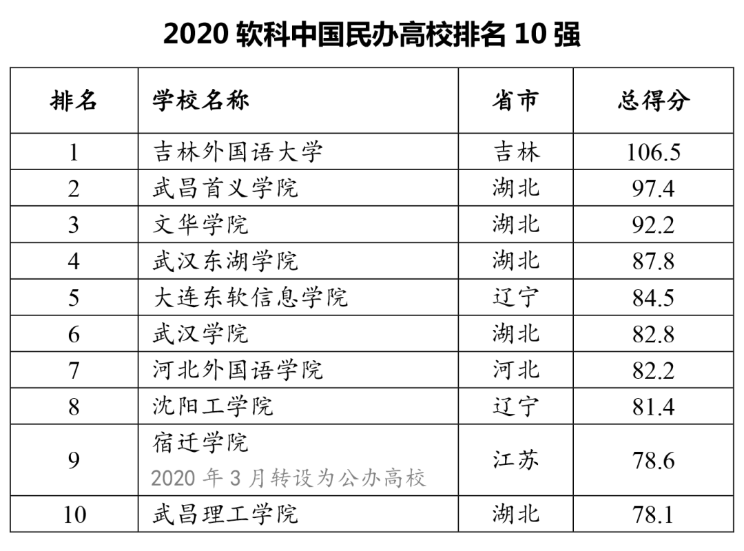 全国民办高校排名_民办高校图片(3)