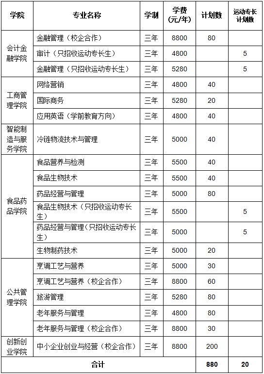 21日起填报志愿丨山东商业职业技术学院2020年单独招生,综合评价招生