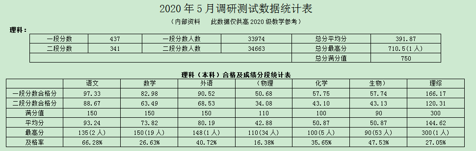 高考@重庆2020年二诊划线情况！今年高考多少考生？