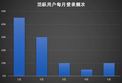 第五步:了解用户的基本活跃度