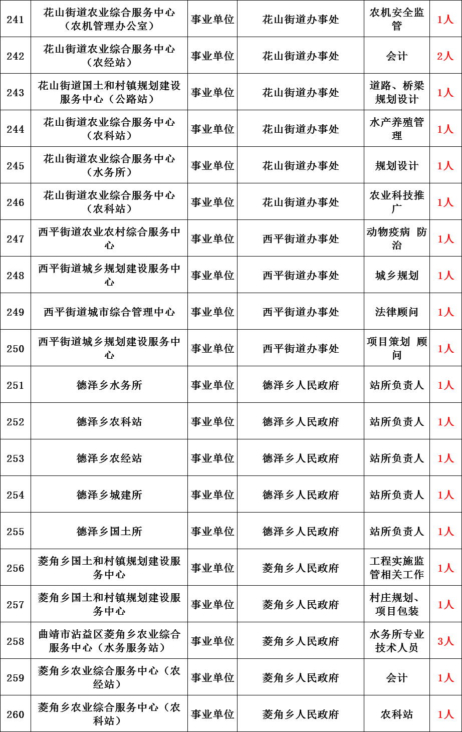 曲靖市区人口_2010 曲靖向小城市说 再见