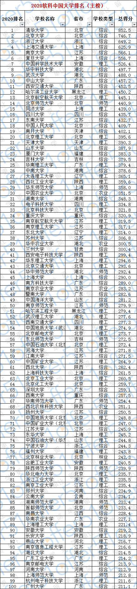 2020软科中国大学排名发布:清北排头 武汉大学冲