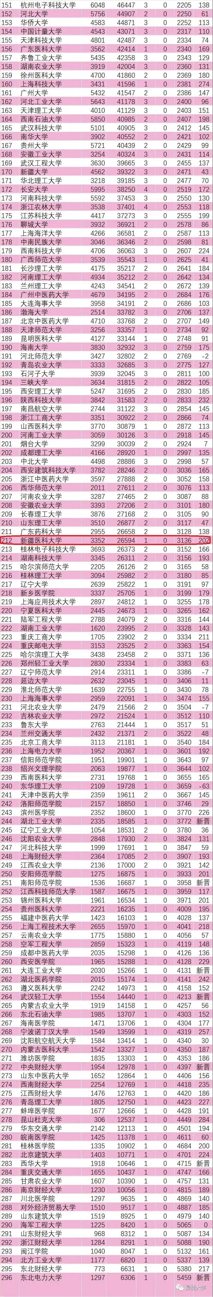 他山之石世界大学esi排名最新出炉新疆医科大学位居212名