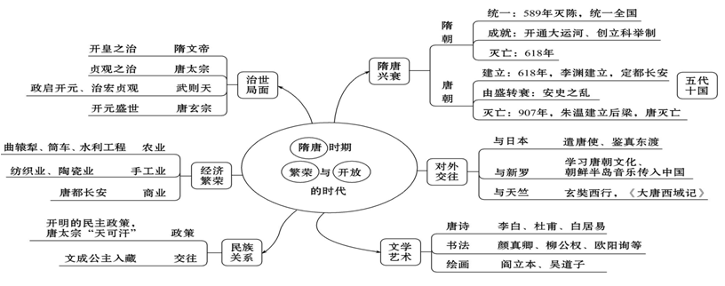 历史干货丨最新版7年级历史单元复习思维导图