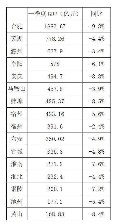 宣城市gdp有哪些_2019安徽上半年各市GDP.宣城屌炸天了 宣城社区 记录这座小城的故事(3)