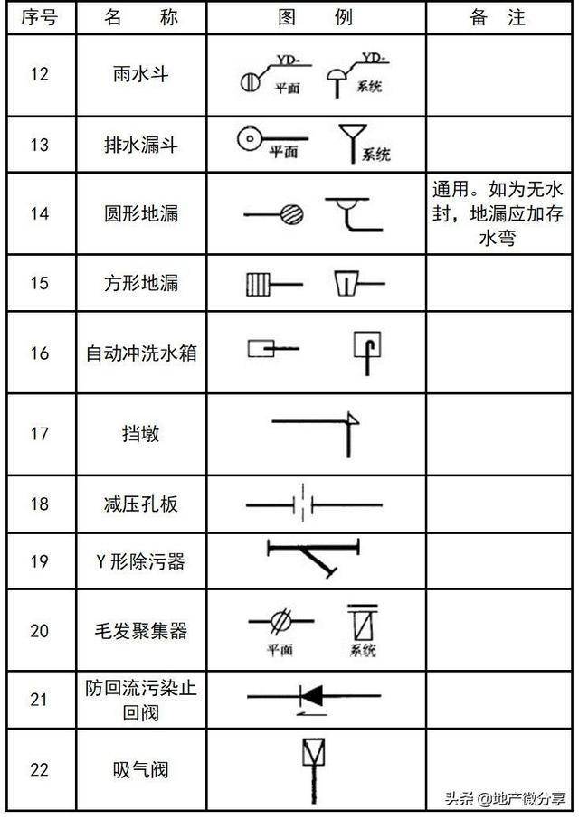 暖通空调,给排水,消防cad图例符号大全与画法