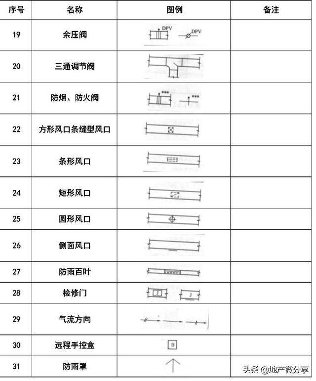 暖通空调,给排水,消防cad图例符号大全与画法