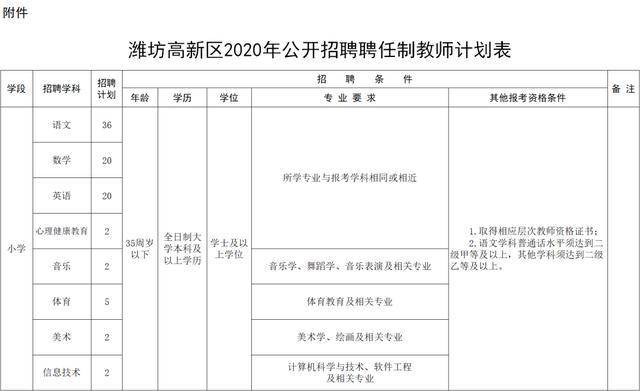 潍坊高新区2020gdp