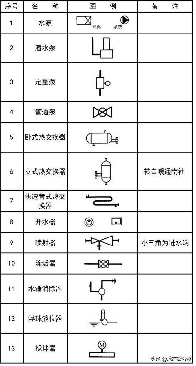 暖通空调给排水消防cad图例符号大全与画法