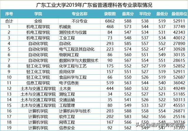 广东工业大学排名_广东工业大学