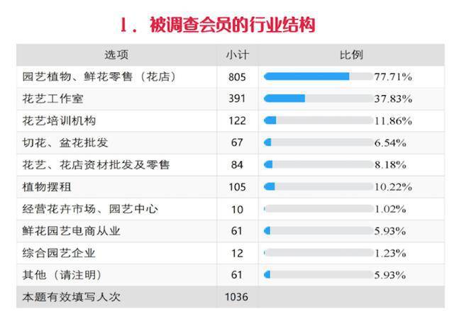 因此可以看出,整个花店行业抗风险的能力较低.