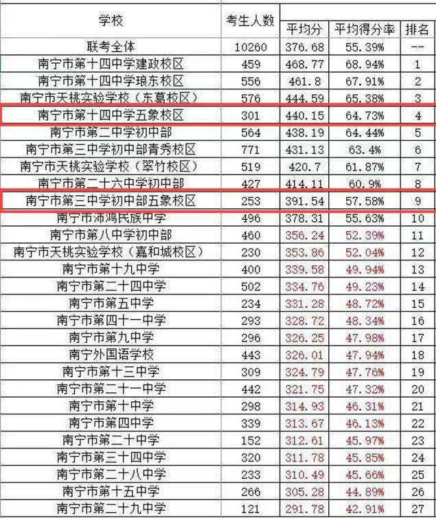 南宁中考排名_南宁捡尸(2)