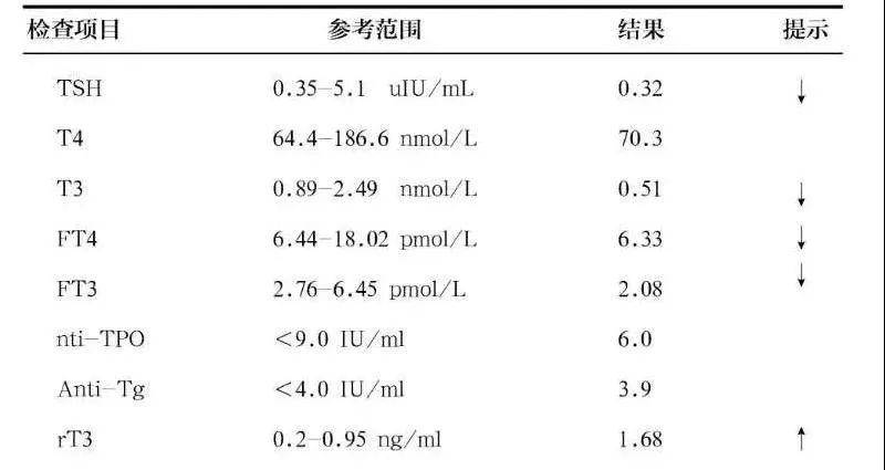 会诊分析:该病人无甲状腺疾病史,无甲状腺家族史,甲状腺大小正常,无