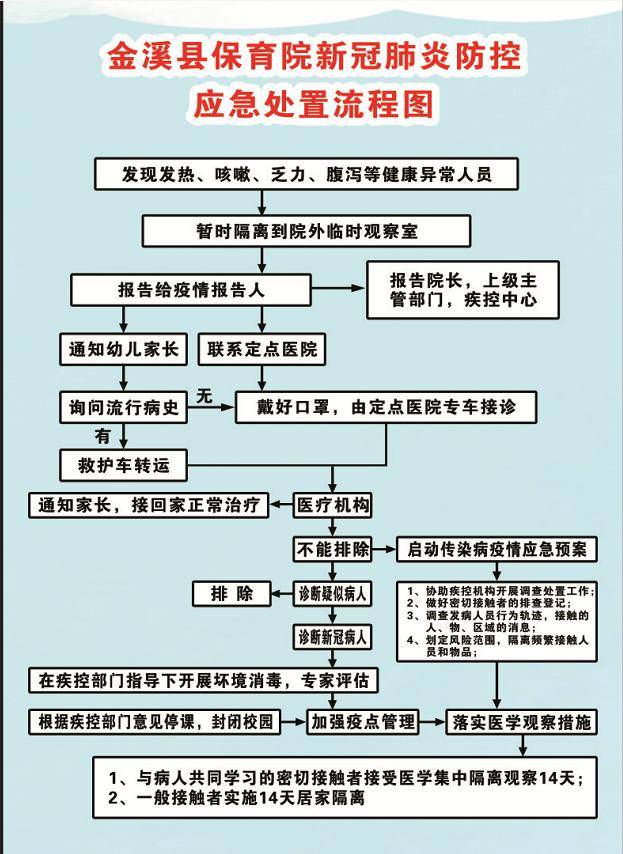 【园所动态】金溪县保育院疫情防控流程图