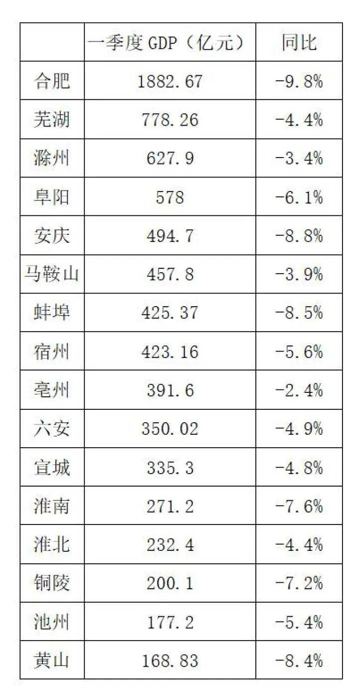 鹤壁第一季度gdp_21省一季度GDP出炉 7省增速跑赢全国,广东总量第一