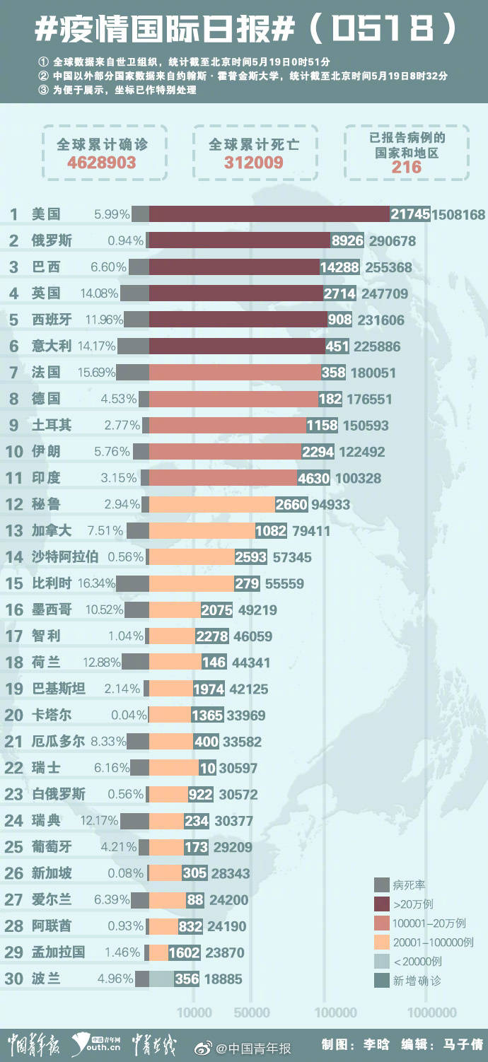 【7月31号世界各国疫情最新排名,巴西累计确诊数升至全球第3】