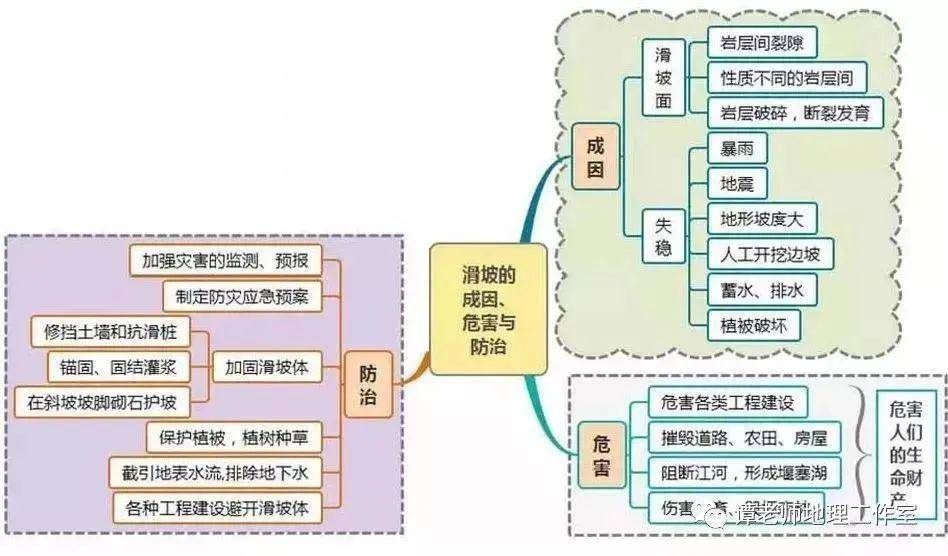 思维拓展高考地理二轮复习思维导图高考地理简答题万能模板附76个简