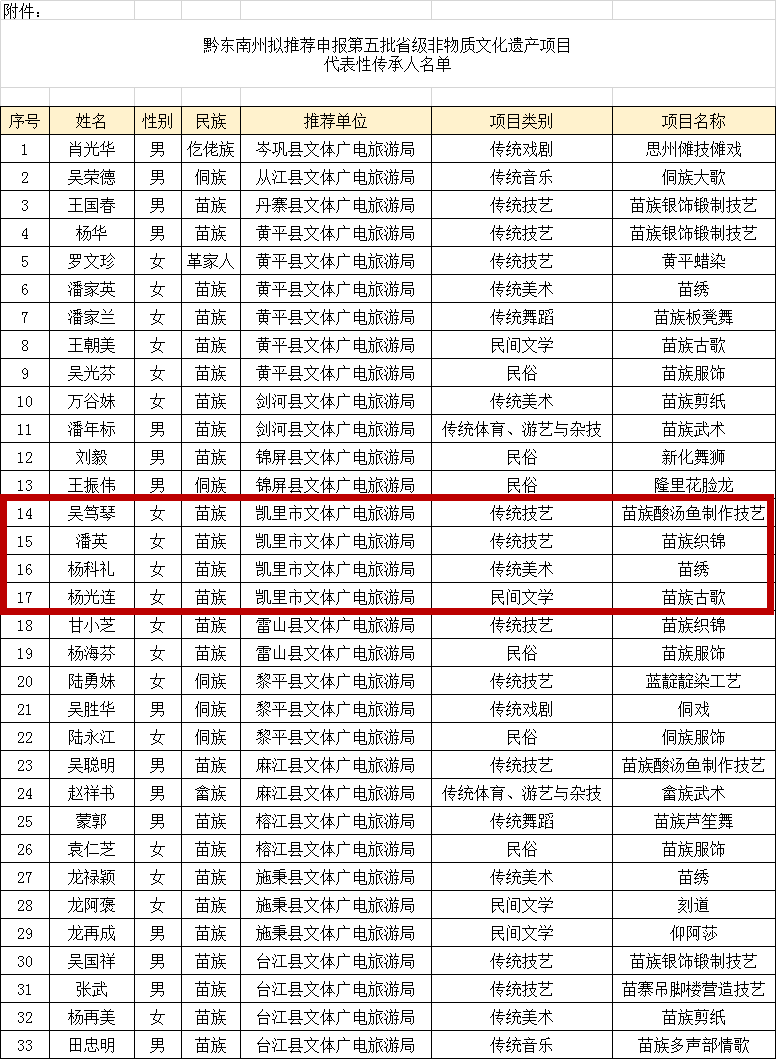 凯里市人口有多少_黔东南州各市县面积人口 黎平县面积最大,凯里市人口最多