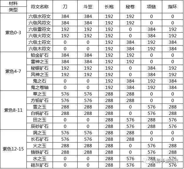 火影手游:紫色橙色装备进阶需要材料统计表一览!