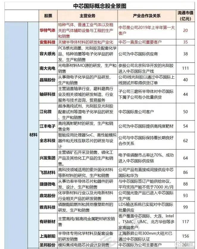 风口上的中芯概念股：自认“重要客户”、订单