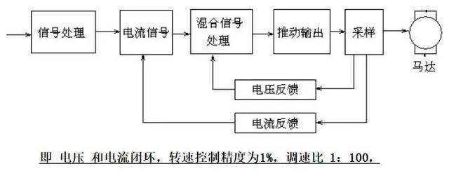 一般是指速度闭环 一般速度开环的调速器转速精度不高(最高达到1%的