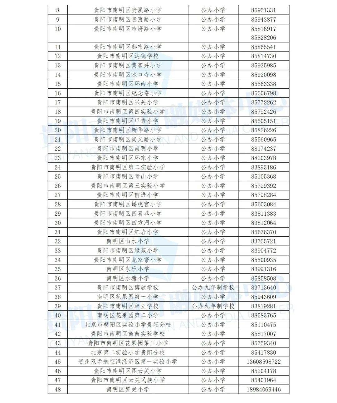 南明区2020gdp_2020年贵阳GDP出炉,南明区第一,息烽县增速最高(3)