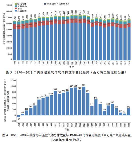 国际新闻2018年美国温室气体排放量比2017年增加约3