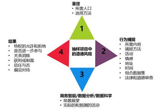 伦理风险模型