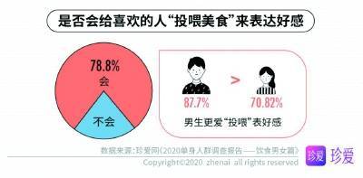 「男女」珍爱网发布大数据： 八成单身男女通过“投喂美食”来表达好感