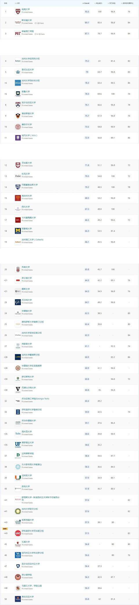 美国大学2020年综合_2020年申请人数最多的十所美国大学
