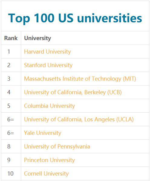 美国州立大学排名_2020USNEWS世界大学排名:美国康涅狄格州立大学排名第
