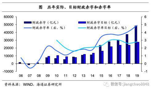 海通宏观展望全国两会 就业优先财政发力 增速